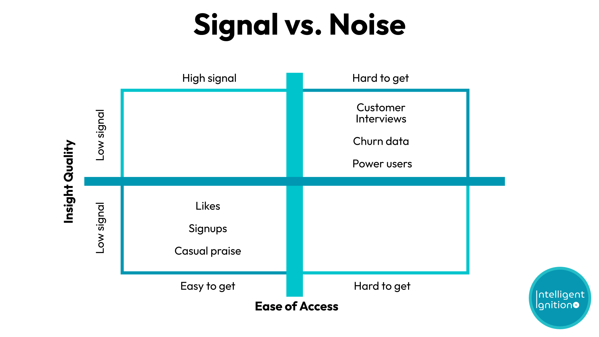 Signal vs. Noise Matrix &mdash; what early traction actually proves vs. what it doesn&rsquo;t